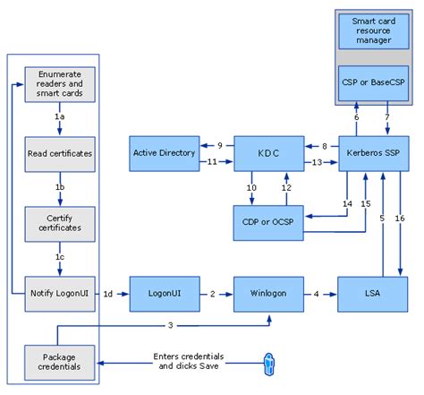 smart card credential provider|write certificate to smart card.